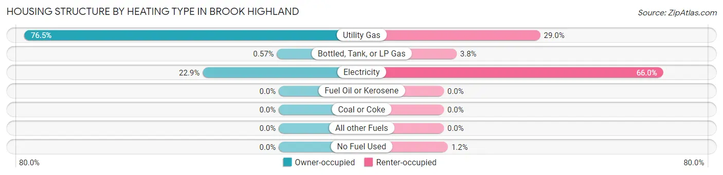 Housing Structure by Heating Type in Brook Highland