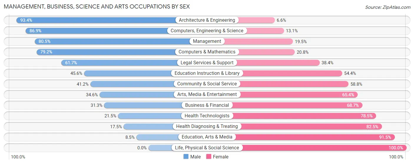 Management, Business, Science and Arts Occupations by Sex in Brook Highland