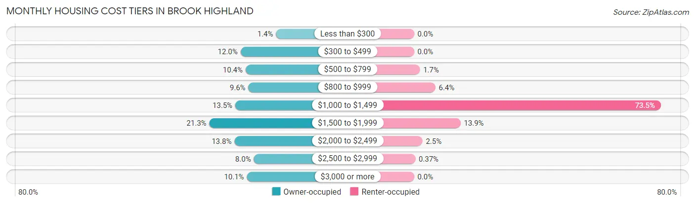 Monthly Housing Cost Tiers in Brook Highland