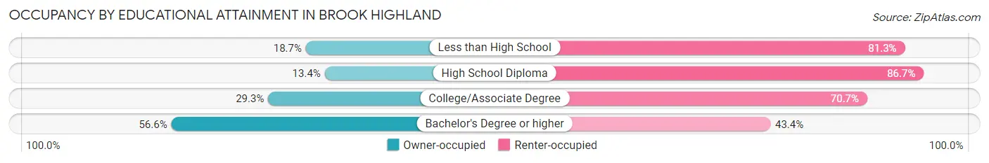 Occupancy by Educational Attainment in Brook Highland