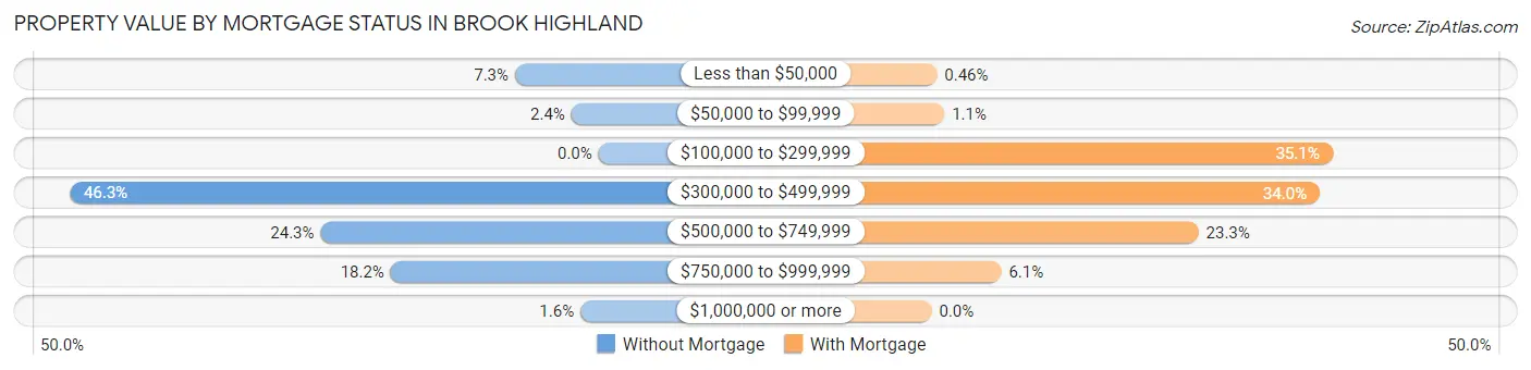 Property Value by Mortgage Status in Brook Highland