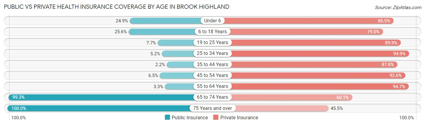 Public vs Private Health Insurance Coverage by Age in Brook Highland