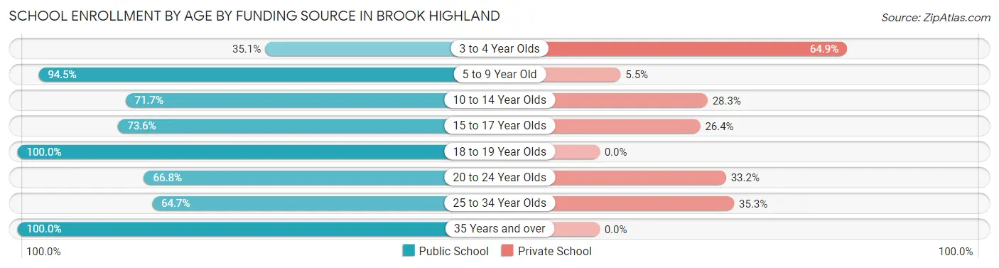 School Enrollment by Age by Funding Source in Brook Highland
