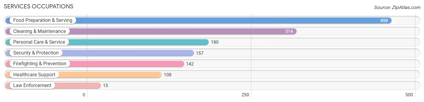 Services Occupations in Brook Highland