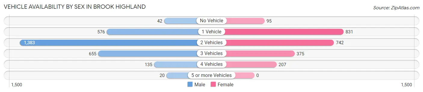 Vehicle Availability by Sex in Brook Highland