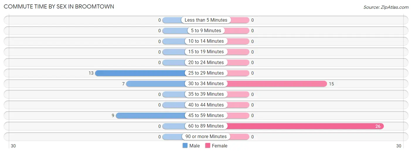 Commute Time by Sex in Broomtown