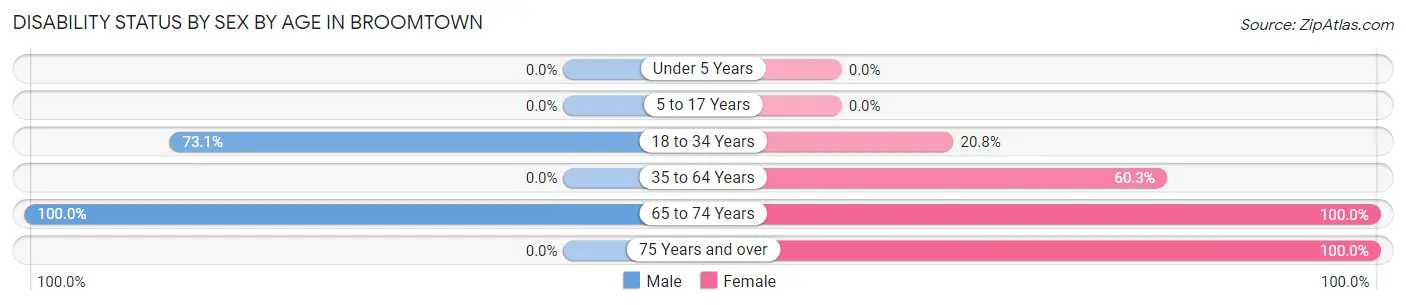 Disability Status by Sex by Age in Broomtown