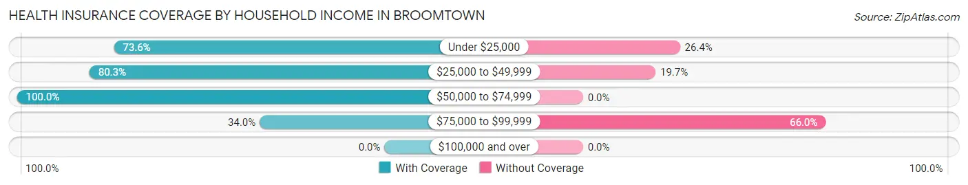 Health Insurance Coverage by Household Income in Broomtown