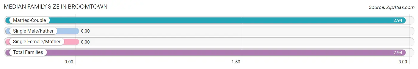 Median Family Size in Broomtown