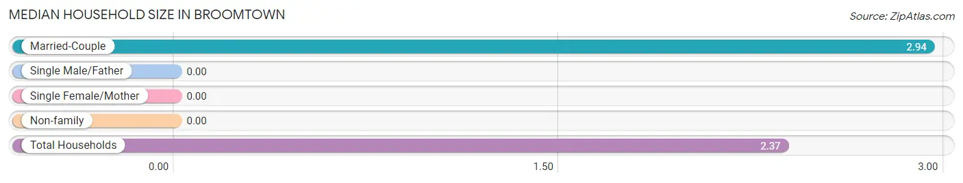 Median Household Size in Broomtown