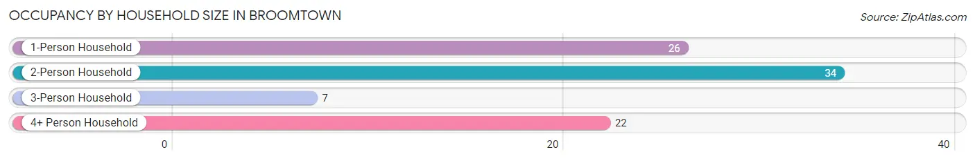 Occupancy by Household Size in Broomtown