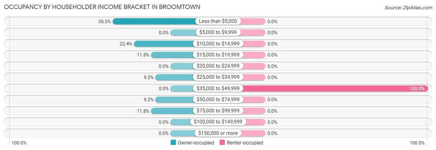 Occupancy by Householder Income Bracket in Broomtown