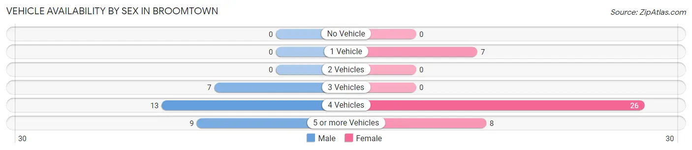 Vehicle Availability by Sex in Broomtown