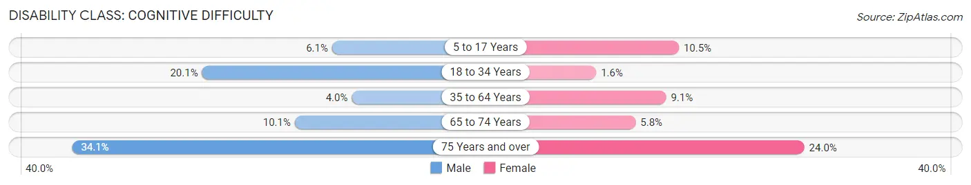 Disability in Brundidge: <span>Cognitive Difficulty</span>