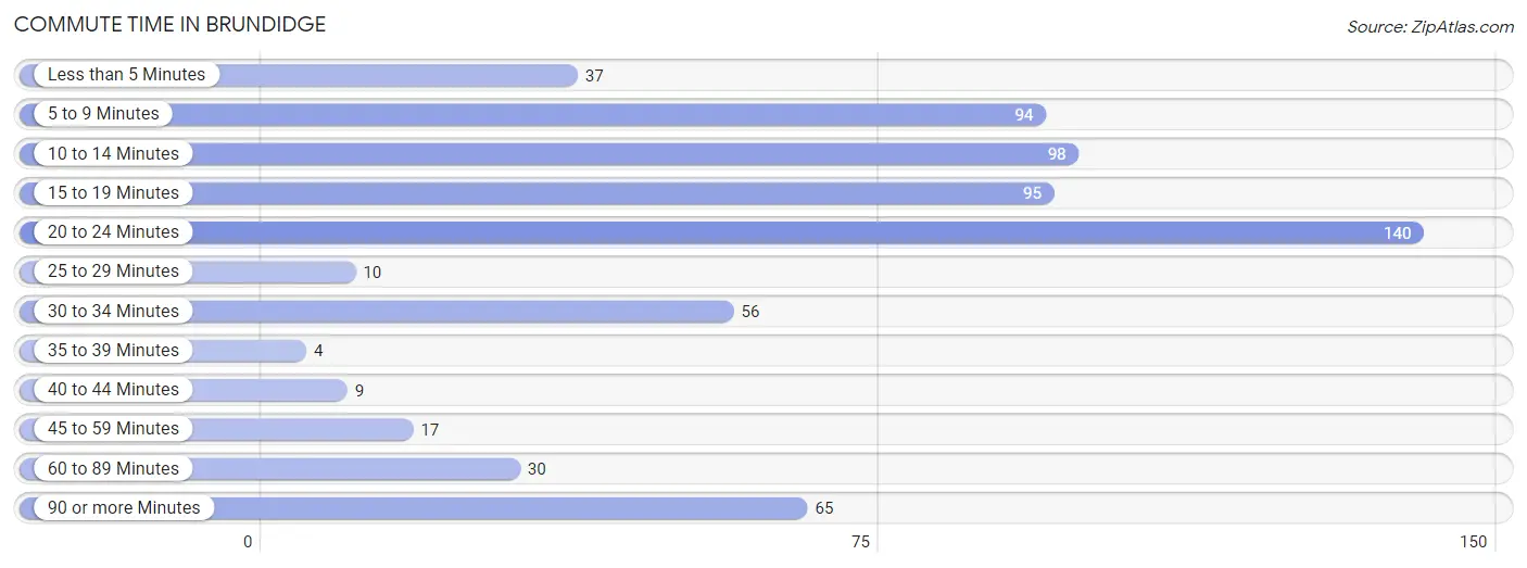 Commute Time in Brundidge