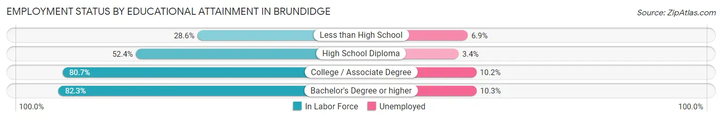 Employment Status by Educational Attainment in Brundidge