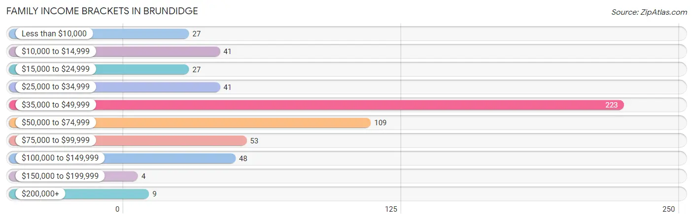 Family Income Brackets in Brundidge