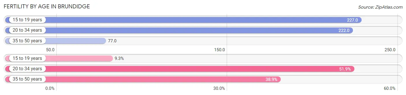 Female Fertility by Age in Brundidge