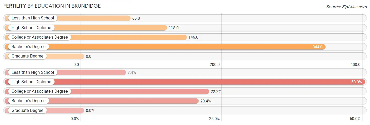 Female Fertility by Education Attainment in Brundidge