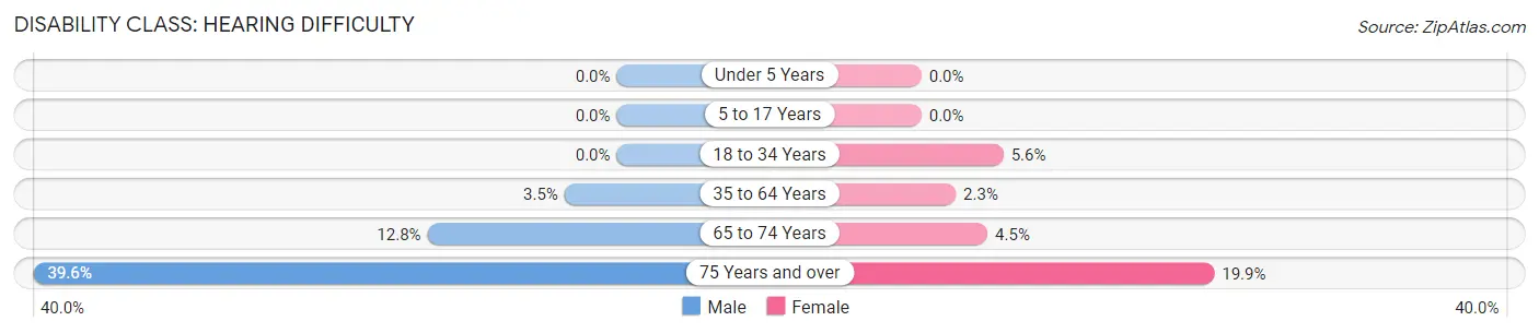 Disability in Brundidge: <span>Hearing Difficulty</span>