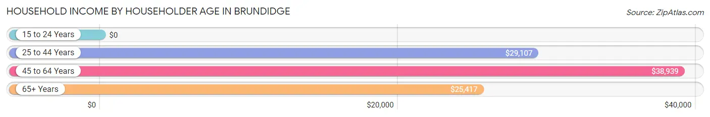 Household Income by Householder Age in Brundidge