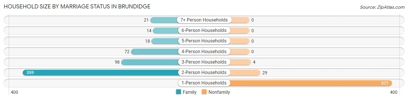 Household Size by Marriage Status in Brundidge