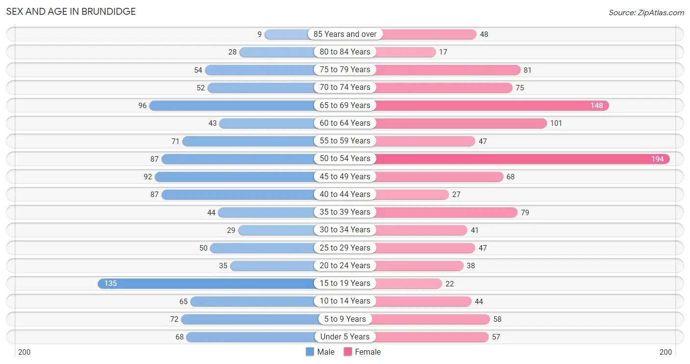 Sex and Age in Brundidge