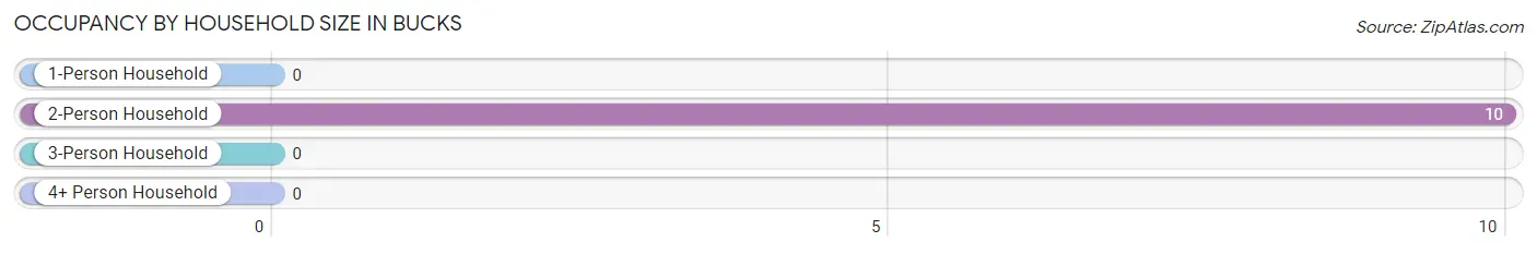 Occupancy by Household Size in Bucks