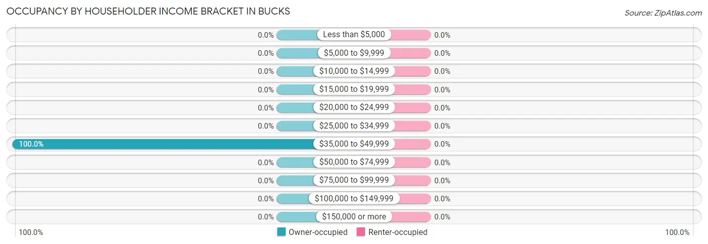 Occupancy by Householder Income Bracket in Bucks