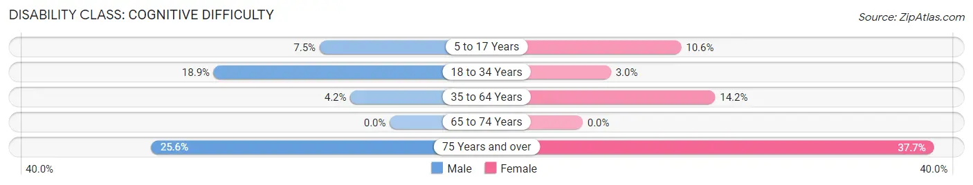 Disability in Butler: <span>Cognitive Difficulty</span>