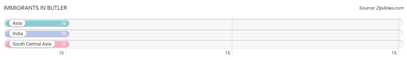 Immigrants in Butler