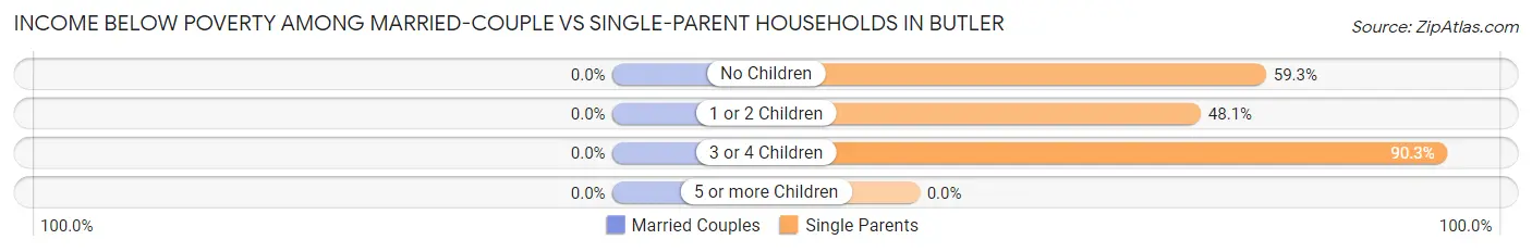 Income Below Poverty Among Married-Couple vs Single-Parent Households in Butler
