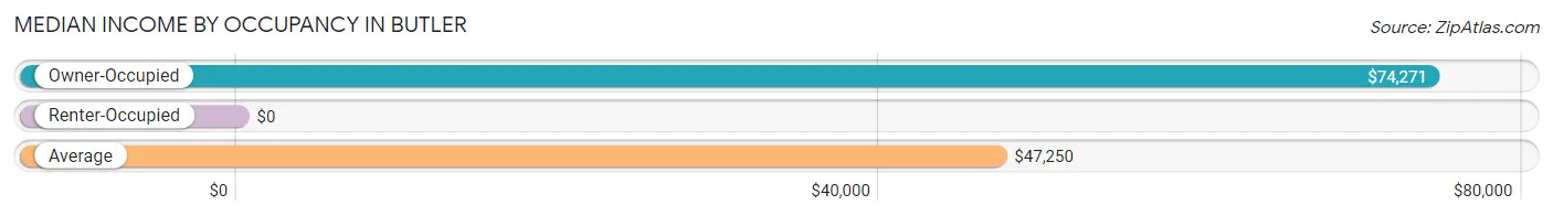 Median Income by Occupancy in Butler