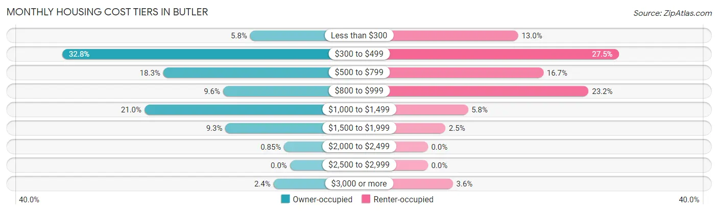 Monthly Housing Cost Tiers in Butler