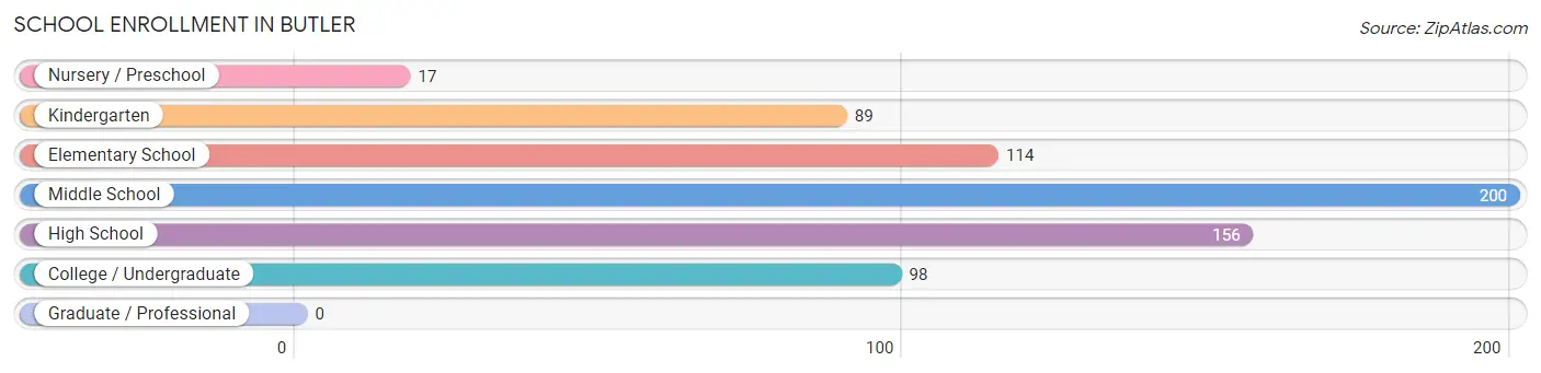 School Enrollment in Butler