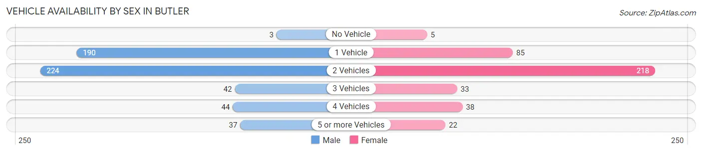 Vehicle Availability by Sex in Butler