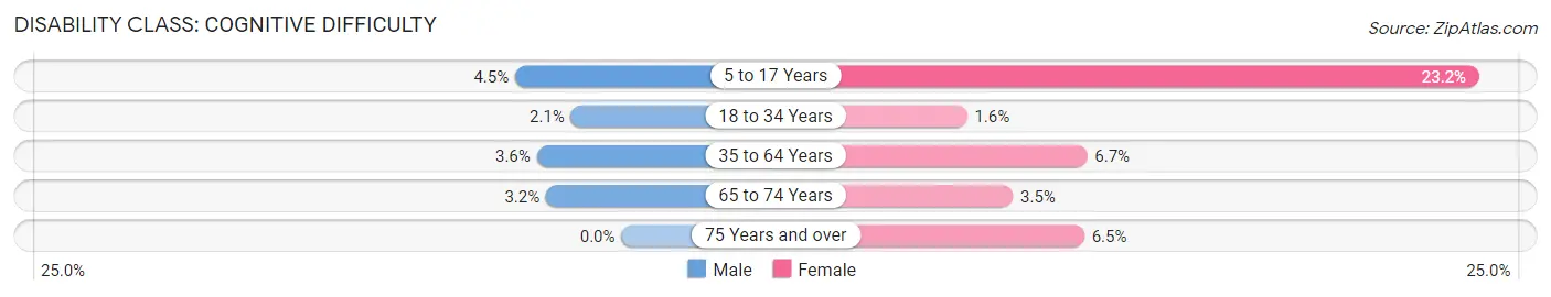 Disability in Calera: <span>Cognitive Difficulty</span>