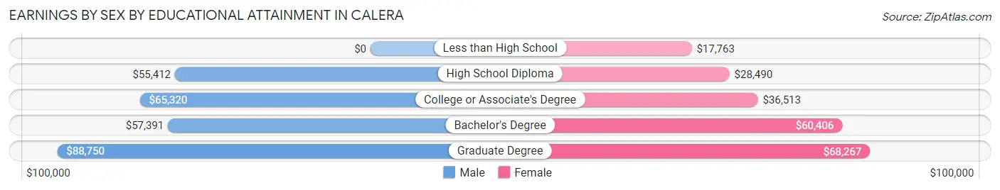 Earnings by Sex by Educational Attainment in Calera