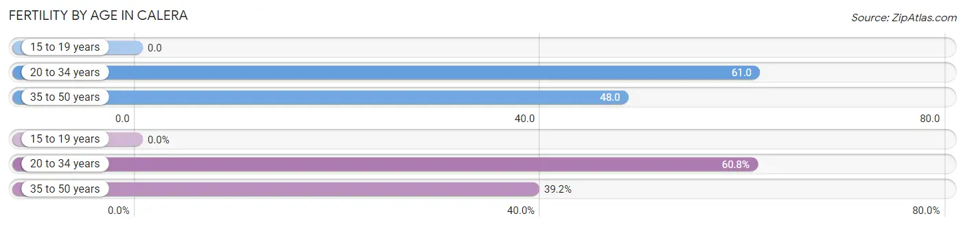 Female Fertility by Age in Calera