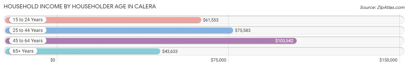 Household Income by Householder Age in Calera