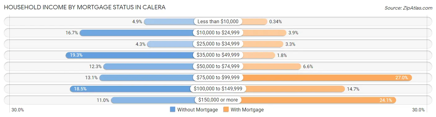 Household Income by Mortgage Status in Calera