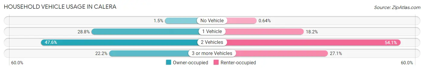 Household Vehicle Usage in Calera