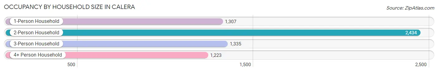 Occupancy by Household Size in Calera