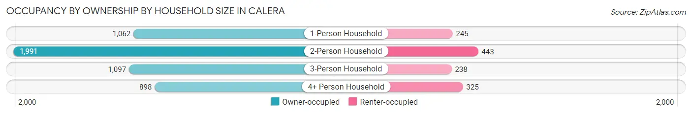 Occupancy by Ownership by Household Size in Calera