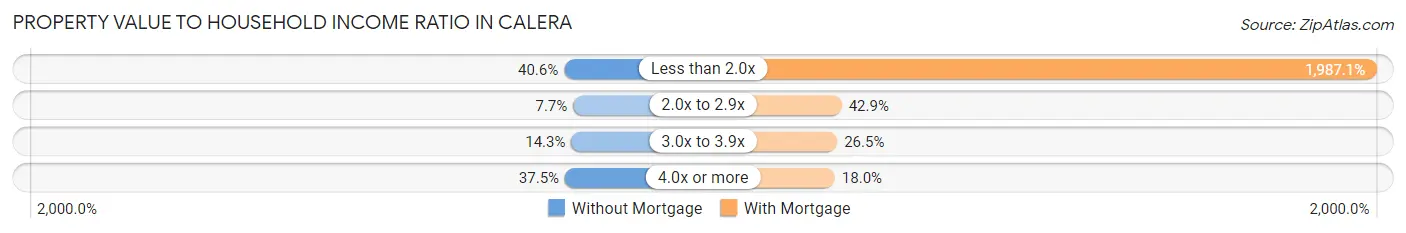 Property Value to Household Income Ratio in Calera