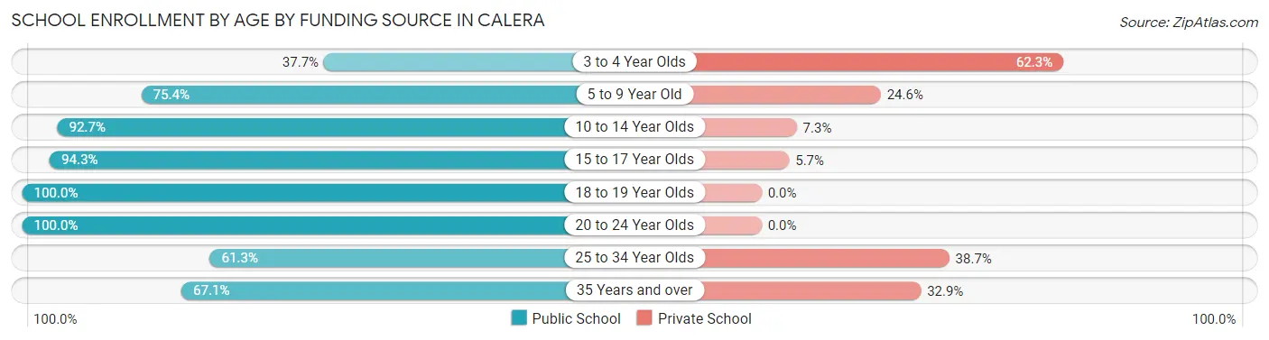 School Enrollment by Age by Funding Source in Calera