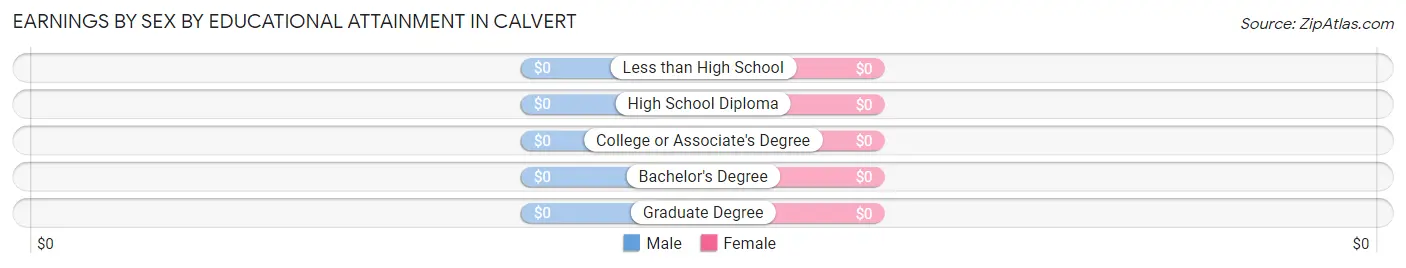 Earnings by Sex by Educational Attainment in Calvert