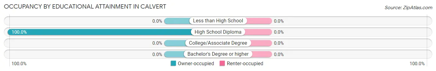 Occupancy by Educational Attainment in Calvert
