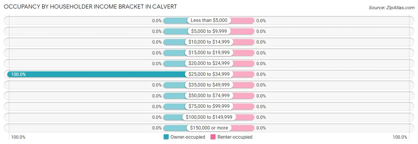 Occupancy by Householder Income Bracket in Calvert