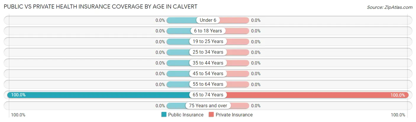 Public vs Private Health Insurance Coverage by Age in Calvert